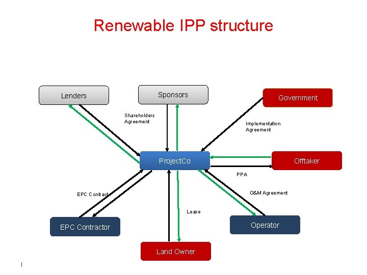 Renewable IPP structure Sponsors Lenders Shareholders Agreement Government Implementation Agreement Project. Co Offtaker PPA