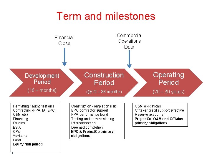 Term and milestones Commercial Operations Date Financial Close Development Period Construction Period Operating Period