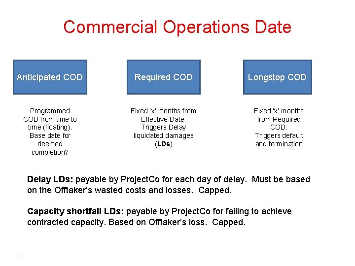 Commercial Operations Date Anticipated COD Required COD Longstop COD Programmed COD from time to