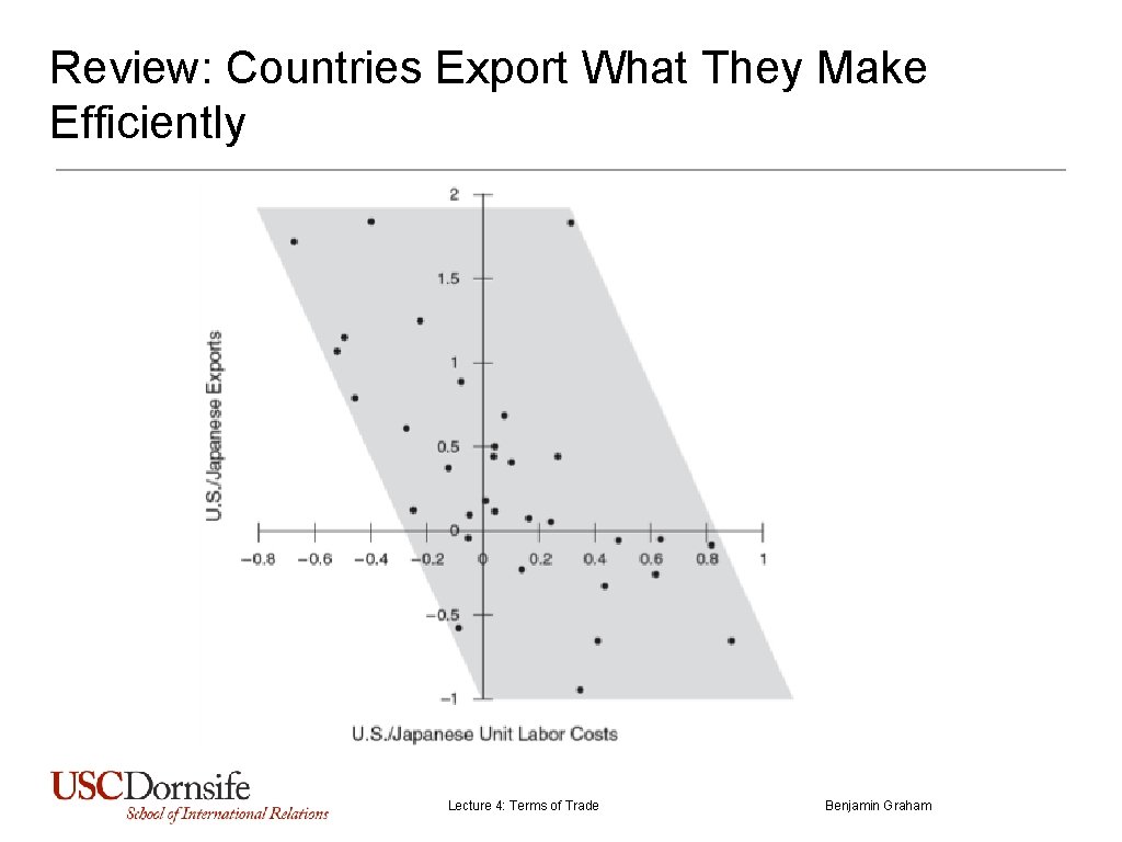 Review: Countries Export What They Make Efficiently Lecture 4: Terms of Trade Benjamin Graham