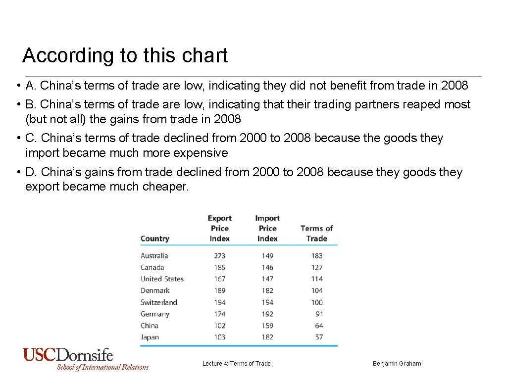 According to this chart • A. China’s terms of trade are low, indicating they