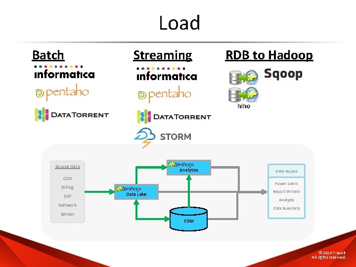 Load Batch Streaming Source Data Analytics CDR Data Access Power Users Billing ERP RDB
