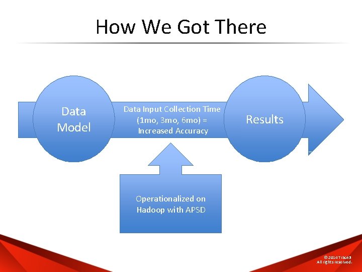 How We Got There Data Model Data Input Collection Time (1 mo, 3 mo,