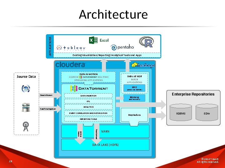 APPLICATIONS Architecture Existing Visualization/Reporting /Analytical Tools and Apps DATA IN MOTION CUSTOM REAL TIME