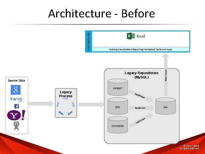 Existing Visualization/Reporting /Analytical Tools and Apps Legacy Repositories (My. SQL) Source Data Direct Access