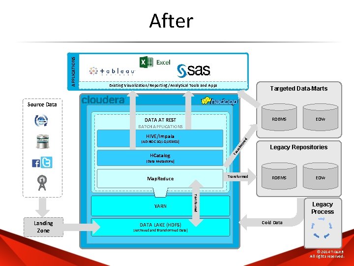 APPLICATIONS After Existing Visualization/Reporting /Analytical Tools and Apps Targeted Data-Marts Source Data RDBMS DATA