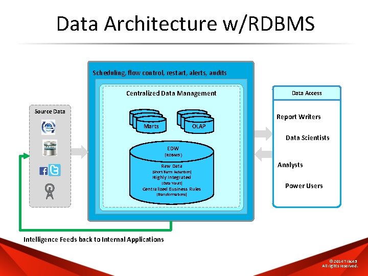 Data Architecture w/RDBMS Scheduling, flow control, restart, alerts, audits Centralized Data Management Source Data