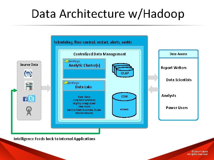 Data Architecture w/Hadoop Scheduling, flow control, restart, alerts, audits Centralized Data Management Source Data