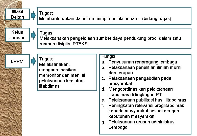 Wakil Dekan Ketua Jurusan LPPM Tugas: Membantu dekan dalam memimpin pelaksanaan. . . (bidang