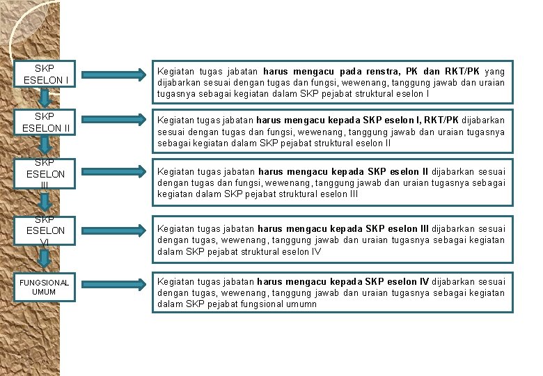 SKP ESELON I Kegiatan tugas jabatan harus mengacu pada renstra, PK dan RKT/PK yang