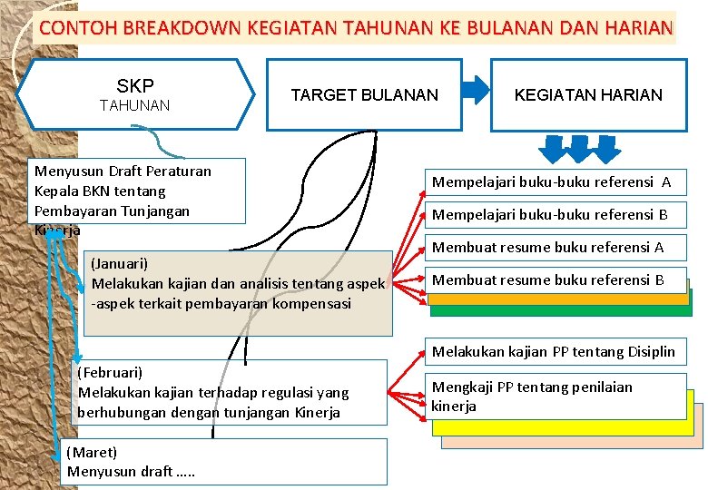 CONTOH BREAKDOWN KEGIATAN TAHUNAN KE BULANAN DAN HARIAN SKP TAHUNAN TARGET BULANAN Menyusun Draft