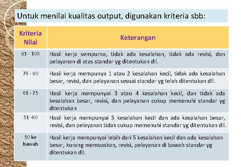 Untuk menilai kualitas output, digunakan kriteria sbb: Kriteria Nilai Keterangan 91 - 100 Hasil