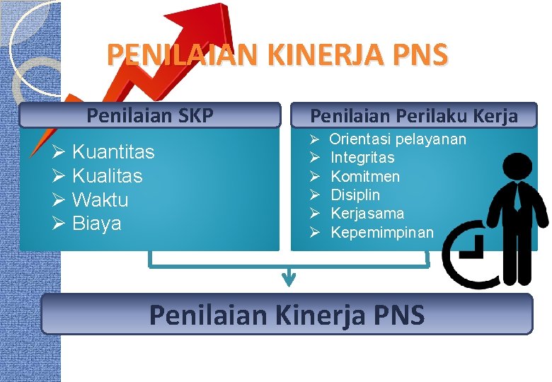 PENILAIAN KINERJA PNS Penilaian SKP Ø Kuantitas Ø Kualitas Ø Waktu Ø Biaya Penilaian