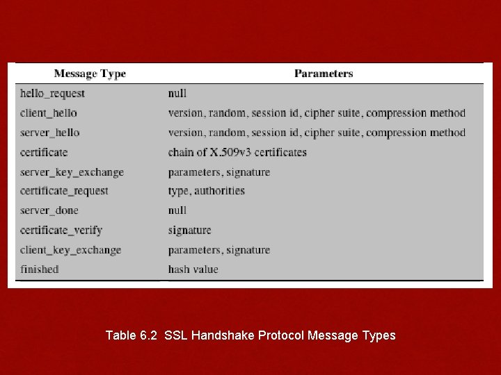 Table 6. 2 SSL Handshake Protocol Message Types 