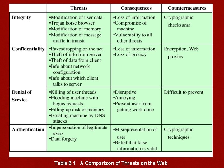 Table 6. 1 A Comparison of Threats on the Web 