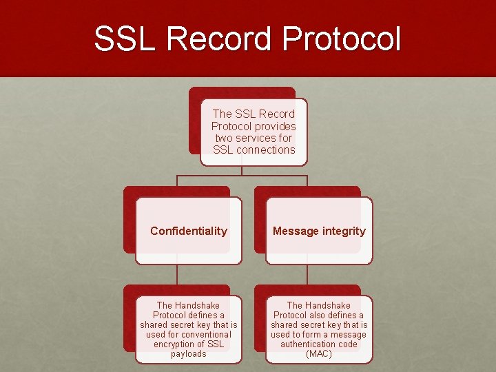 SSL Record Protocol The SSL Record Protocol provides two services for SSL connections Confidentiality