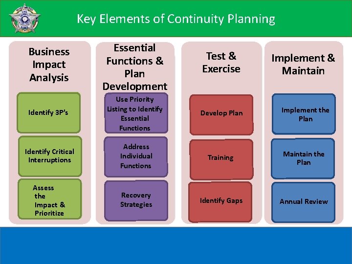 Key Elements of Continuity Planning Essential Business Impact Analysis Test & Exercise Implement &