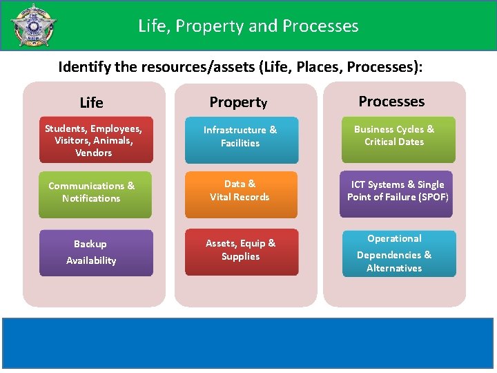 Life, Property and Processes Identify the resources/assets (Life, Places, Processes): Life, Property and Processes