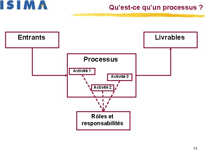 Qu’est-ce qu’un processus ? Entrants Livrables Processus Activité 1 Activité 3 Activité 2 Rôles