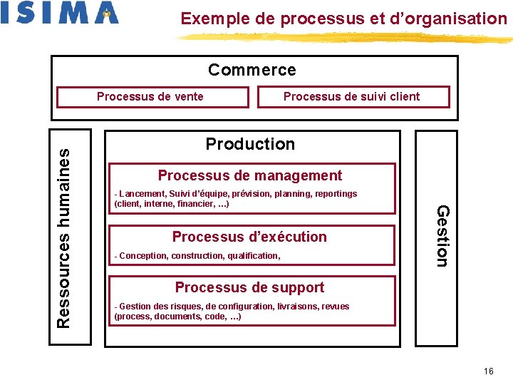 Exemple de processus et d’organisation Commerce Processus de suivi client Production Processus de management