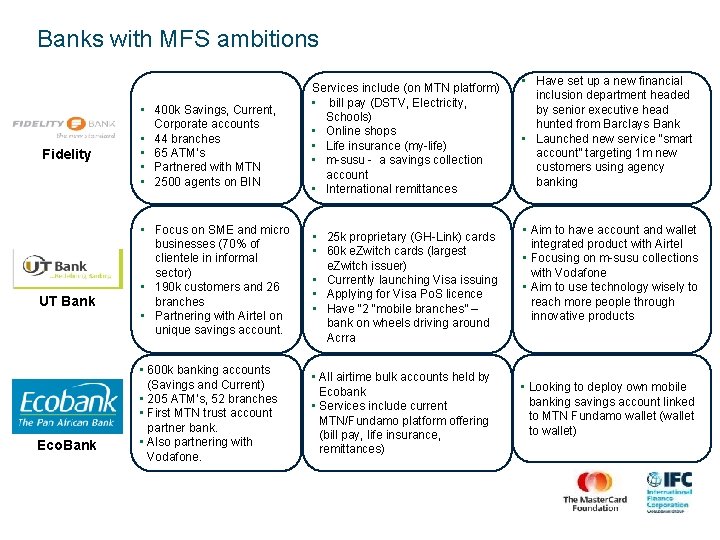 Banks with MFS ambitions Fidelity UT Bank Eco. Bank • 400 k Savings, Current,