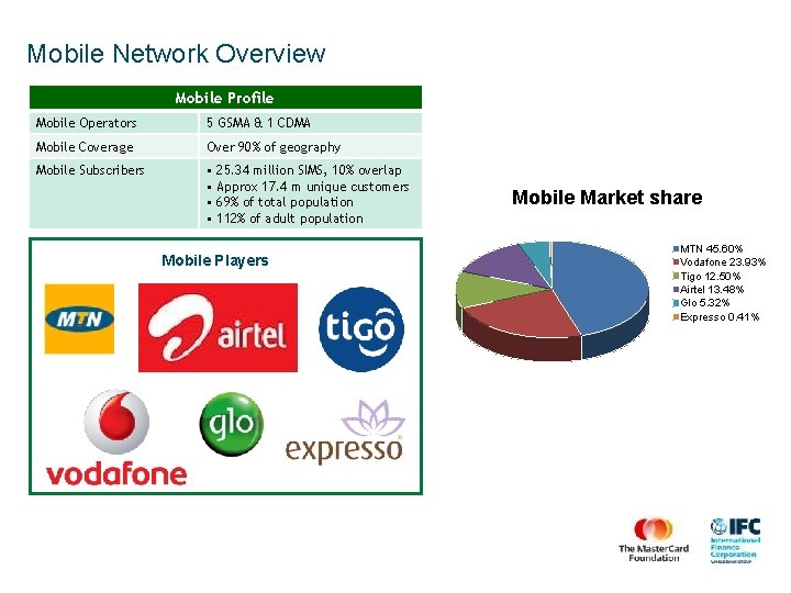 Mobile Network Overview Mobile Profile Mobile Operators 5 GSMA & 1 CDMA Mobile Coverage