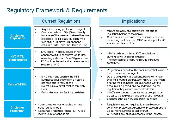 Regulatory Framework & Requirements Current Regulations § § Customer Acquisition § KYC/AML Requirements §