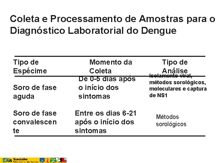 Coleta e Processamento de Amostras para o Diagnóstico Laboratorial do Dengue Tipo de Espécime