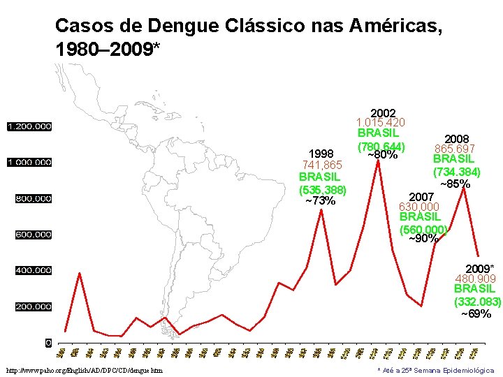 Casos de Dengue Clássico nas Américas, 1980– 2009* 1998 741, 865 BRASIL (535, 388)