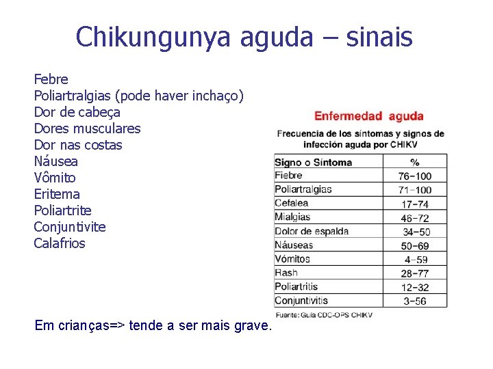 Chikungunya aguda – sinais Febre Poliartralgias (pode haver inchaço) Dor de cabeça Dores musculares