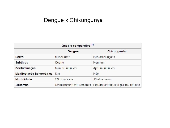 Dengue x Chikungunya 