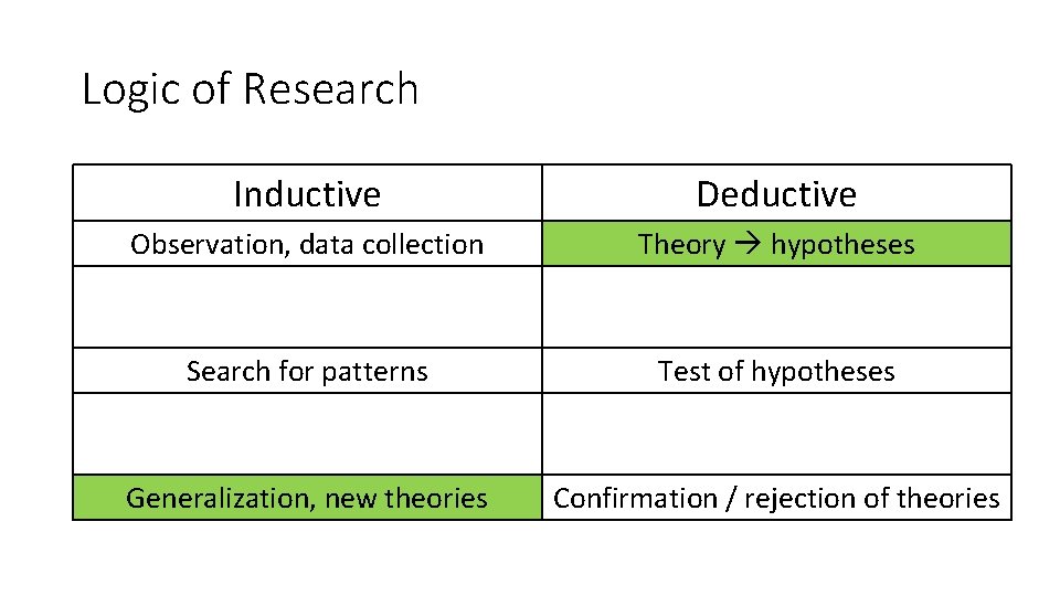 Logic of Research Inductive Deductive Observation, data collection Theory hypotheses Search for patterns Test