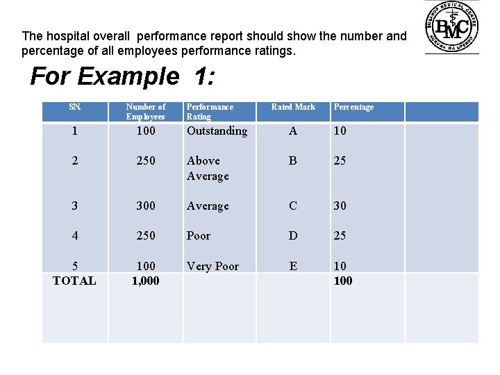 The hospital overall performance report should show the number and percentage of all employees