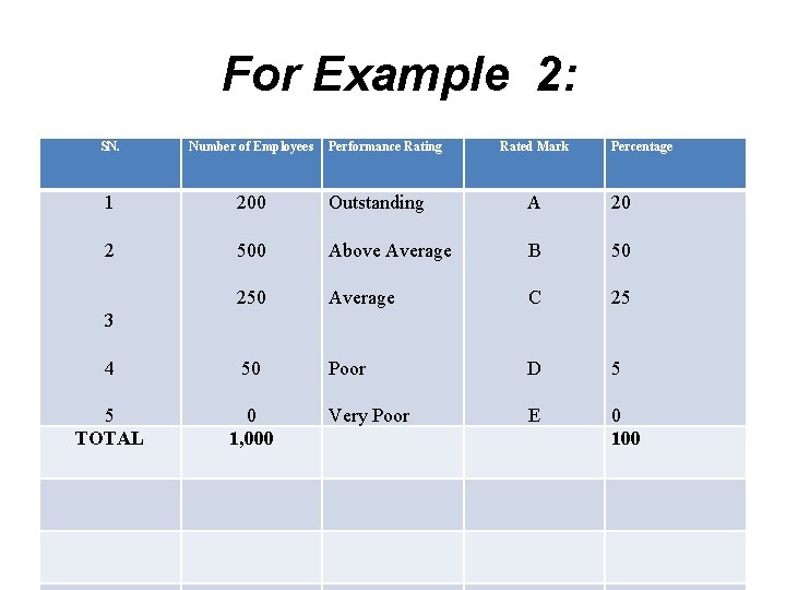  For Example 2: SN. Number of Employees Performance Rating Rated Mark Percentage 1