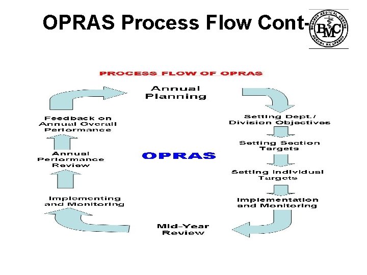 OPRAS Process Flow Cont--- 