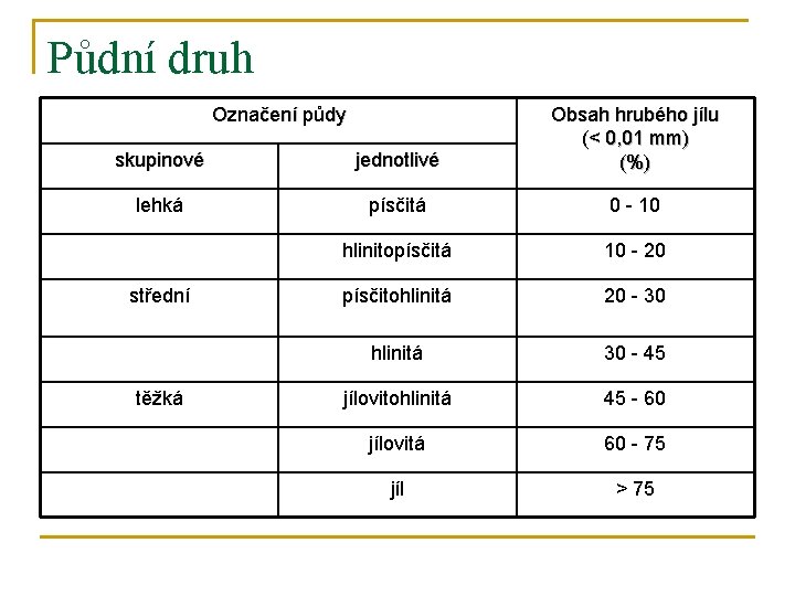 Půdní druh Označení půdy skupinové jednotlivé Obsah hrubého jílu (< 0, 01 mm) (%)