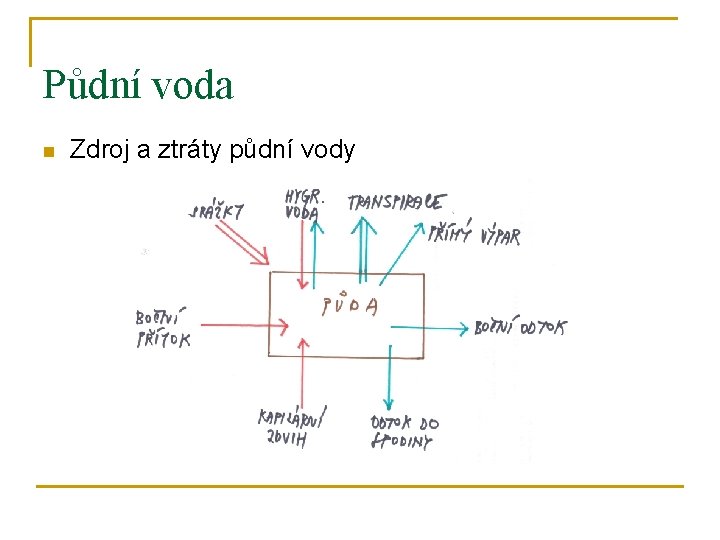 Půdní voda n Zdroj a ztráty půdní vody 