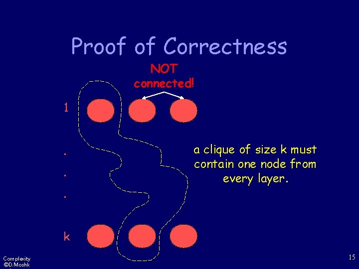 Proof of Correctness NOT connected! 1. . . a clique of size k must