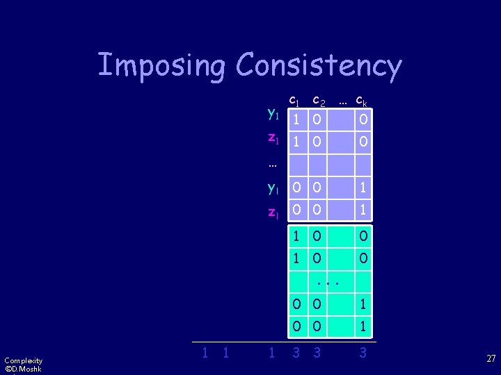 Imposing Consistency c 1 c 2 … c k y 1 1 0 0