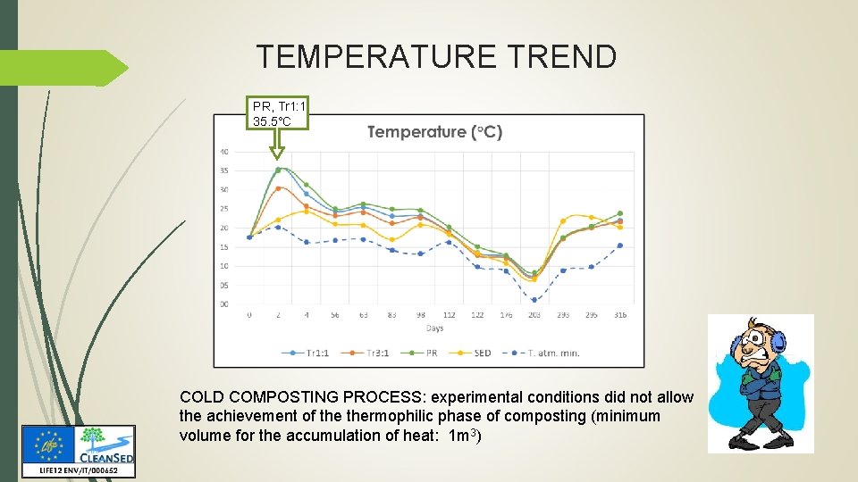 TEMPERATURE TREND PR, Tr 1: 1 35. 5°C COLD COMPOSTING PROCESS: experimental conditions did