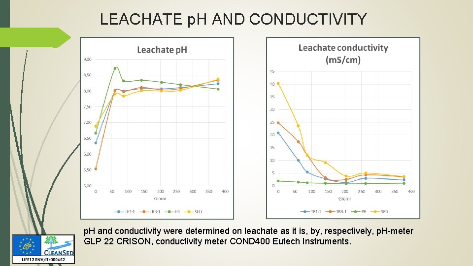 LEACHATE p. H AND CONDUCTIVITY p. H and conductivity were determined on leachate as