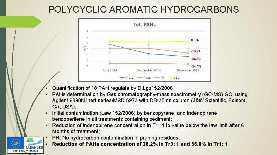 POLYCYCLIC AROMATIC HYDROCARBONS 0. 6% -26. 2% -56. 8% -24. 4% • Quantification of