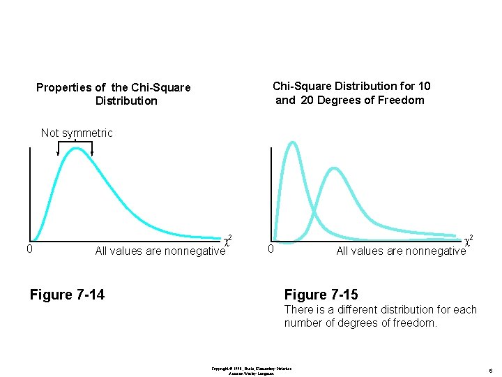 Chi-Square Distribution for 10 and 20 Degrees of Freedom Properties of the Chi-Square Distribution