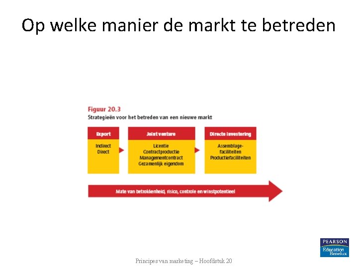 Op welke manier de markt te betreden Principes van marketing – Hoofdstuk 20 