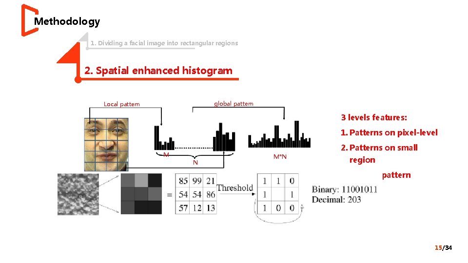 Methodology 1. Dividing a facial image into rectangular regions 2. Spatial enhanced histogram global