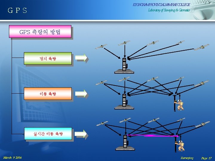 KYUNGNAMPROVINCIALNAMHAECOLLEGE Laboratoryof. Surveying& Geomatics GPS 측량의 방법 정지 측량 이동 측량 실시간 이동 측량