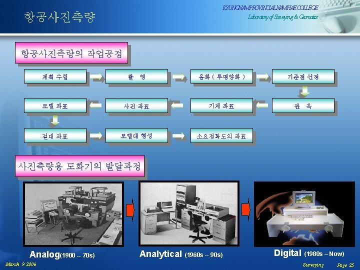 KYUNGNAMPROVINCIALNAMHAECOLLEGE Laboratoryof. Surveying& Geomatics 항공사진측량의 작업공정 계획 수립 촬 영 음화 ( 투명양화 )