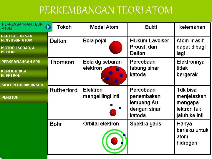 PERKEMBANGAN TEORI ATOM PARTIKEL DASAR PENYUSUN ATOM Tokoh Model Atom Bola pejal HUkum Lavoiser,