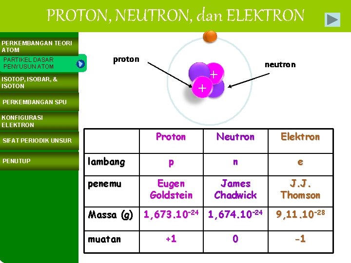 PROTON, NEUTRON, dan ELEKTRON PERKEMBANGAN TEORI ATOM PARTIKEL DASAR PENYUSUN ATOM proton ISOTOP, ISOBAR,