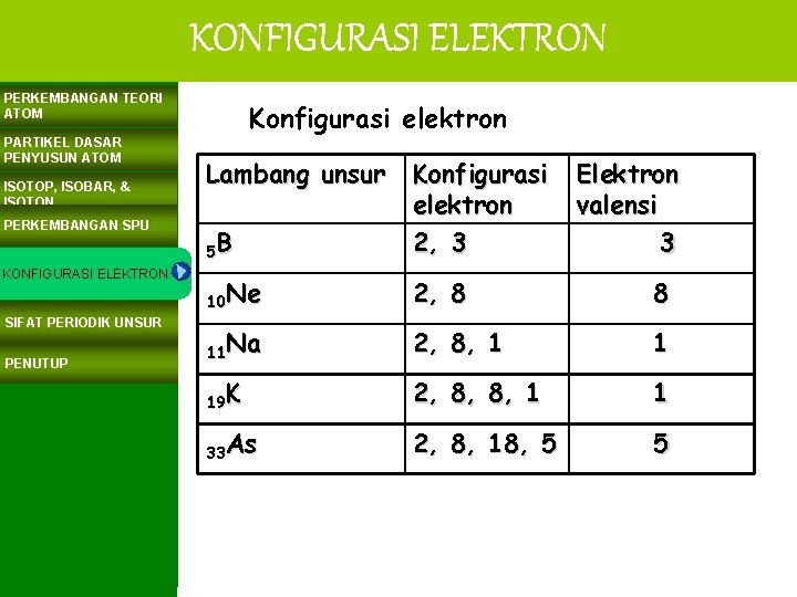 KONFIGURASI ELEKTRON PERKEMBANGAN TEORI ATOM PARTIKEL DASAR PENYUSUN ATOM ISOTOP, ISOBAR, & ISOTON PERKEMBANGAN